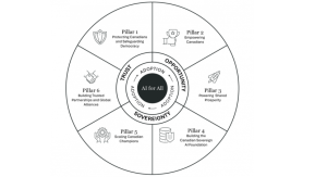Graphic identifying the 6 pillars outlined by Canada's new AI for All Strategy.